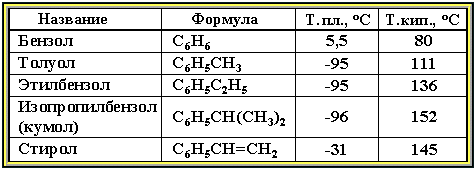 Физические свойства аренов (5910 байт)